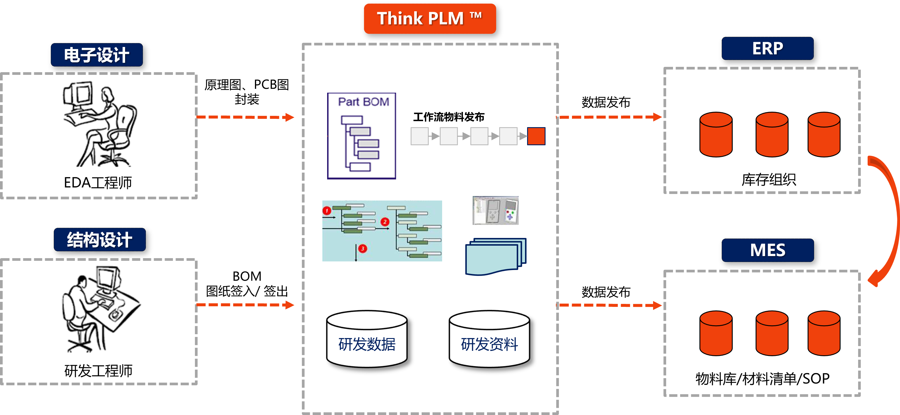 THINK-PLM管理模型
